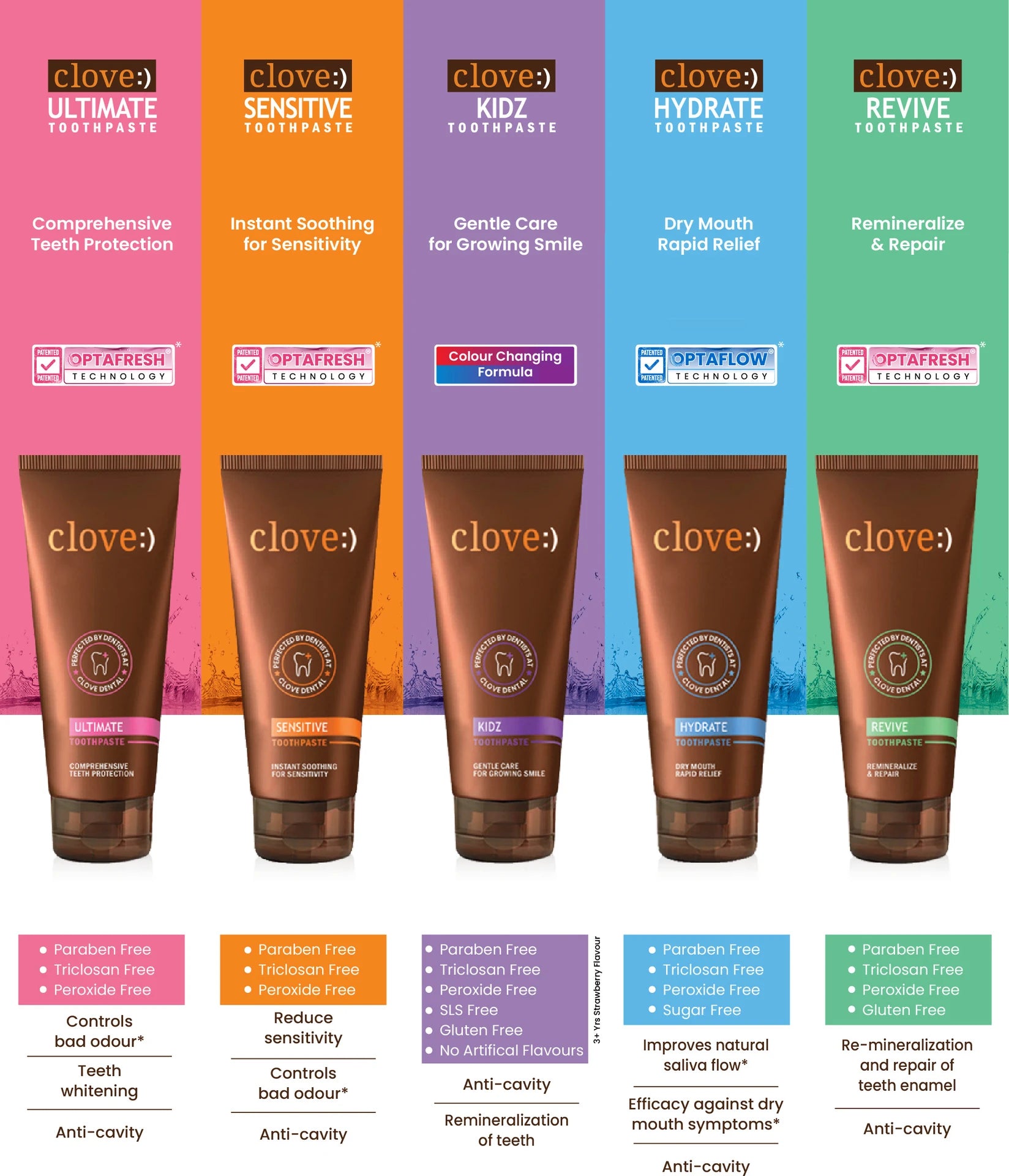 Clove Sensitive Dual Action Toothpaste | Instant Sensitivity Relief & Everyday Protection | 100g